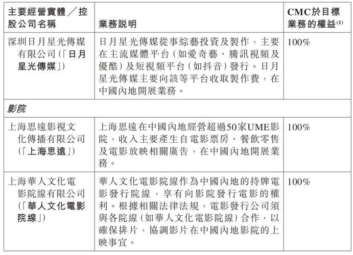 邵氏兄弟拟收购正午阳光，影视行业或将迎来新一轮洗牌